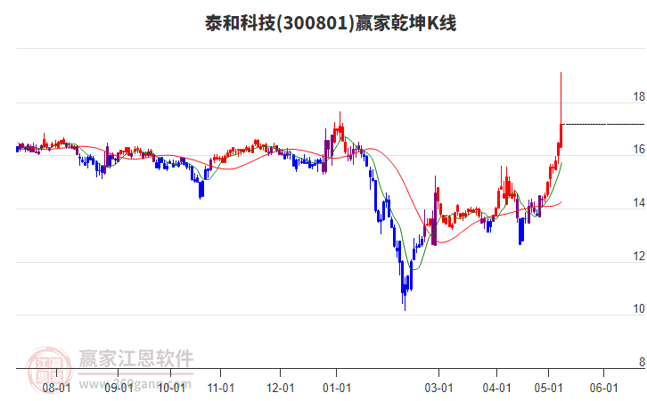 300801泰和科技贏(yíng)家乾坤K線(xiàn)工具