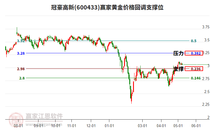 600433冠豪高新黄金价格回调支撑位工具