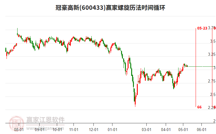 600433冠豪高新螺旋历法时间循环工具