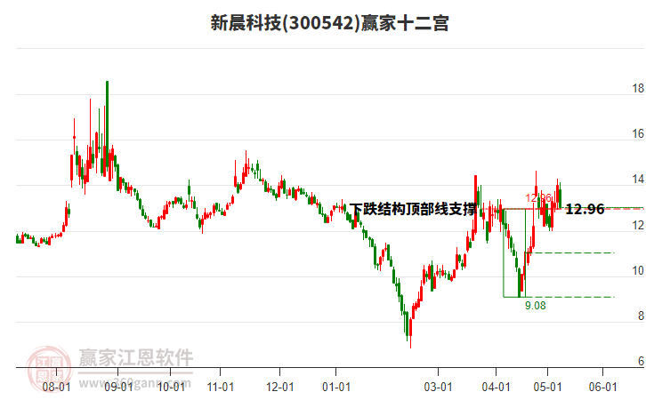 300542新晨科技赢家十二宫工具