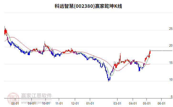 002380科遠(yuǎn)智慧贏家乾坤K線工具