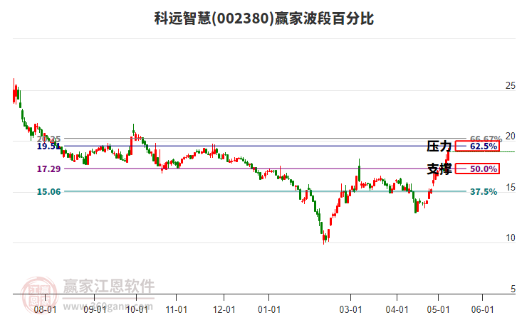 002380科遠(yuǎn)智慧波段百分比工具