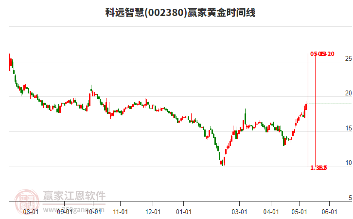 002380科遠(yuǎn)智慧黃金時間周期線工具