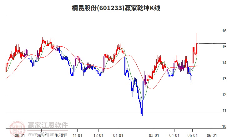 601233桐昆股份贏家乾坤K線工具