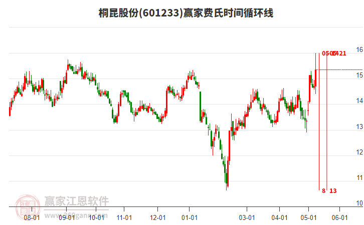 601233桐昆股份費氏時間循環(huán)線工具