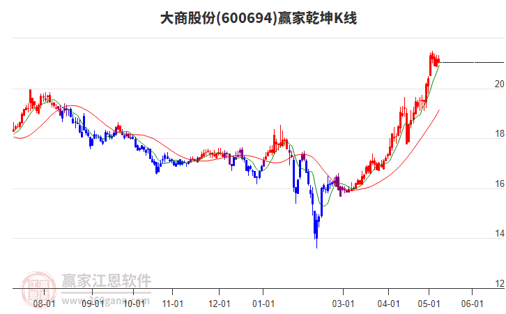 600694大商股份贏家乾坤K線工具