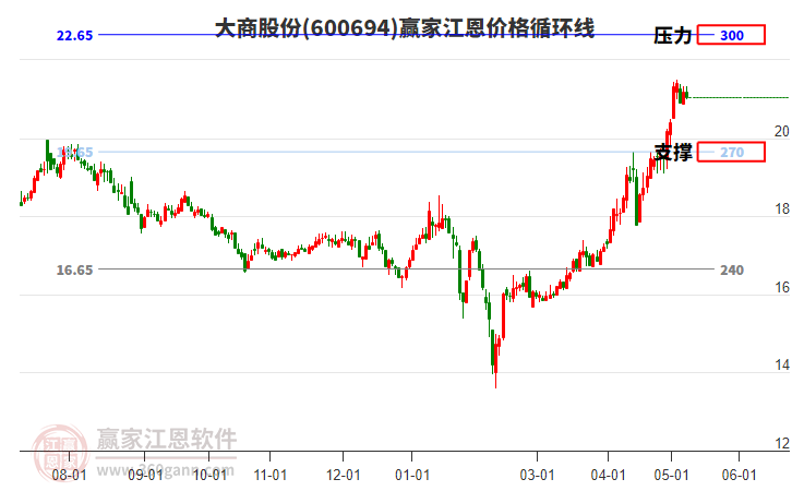 600694大商股份江恩價(jià)格循環(huán)線工具
