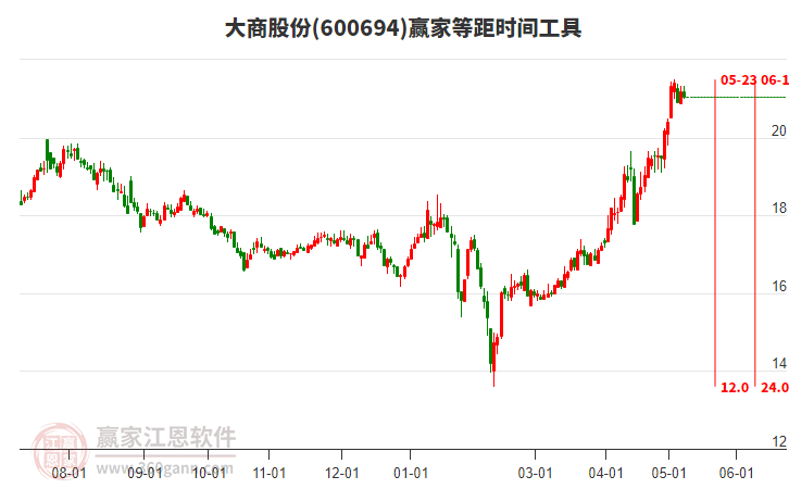 600694大商股份等距時(shí)間周期線工具