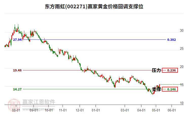 002271東方雨虹黃金價格回調(diào)支撐位工具 002271東方雨虹黃金價格回調(diào)支撐位工具