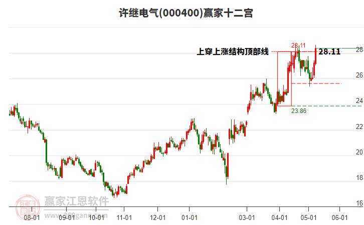 000400許繼電氣贏家十二宮工具