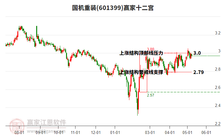 601399國機重裝贏家十二宮工具 601399國機重裝贏家十二宮工具