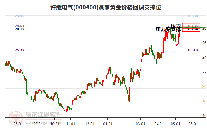 000400許繼電氣黃金價格回調支撐位工具