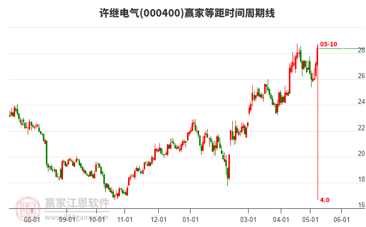 000400許繼電氣等距時間周期線工具