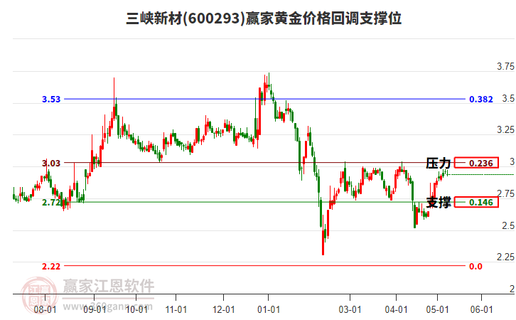 600293三峡新材黄金价格回调支撑位工具