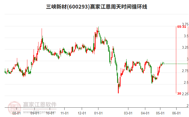 600293三峡新材江恩周天时间循环线工具