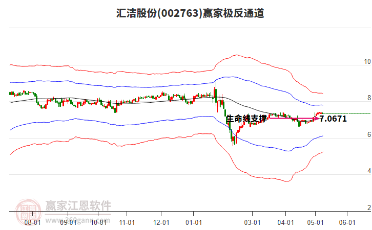 002763汇洁股份赢家极反通道工具