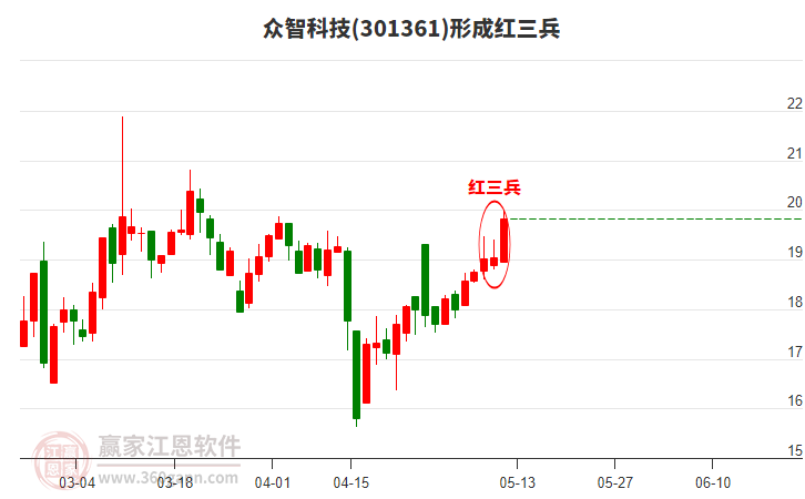 301361眾智科技形成頂部紅三兵形態(tài)