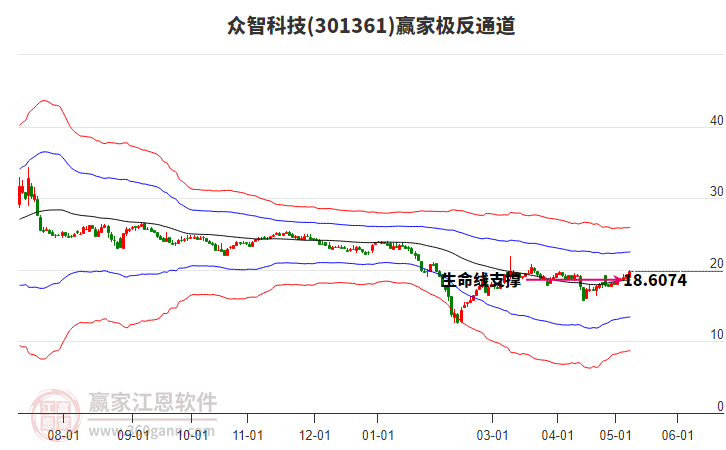 301361眾智科技贏家極反通道工具