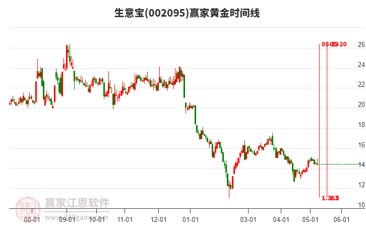 002095生意寶黃金時(shí)間周期線工具