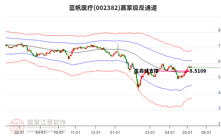 002382蓝帆医疗赢家极反通道工具