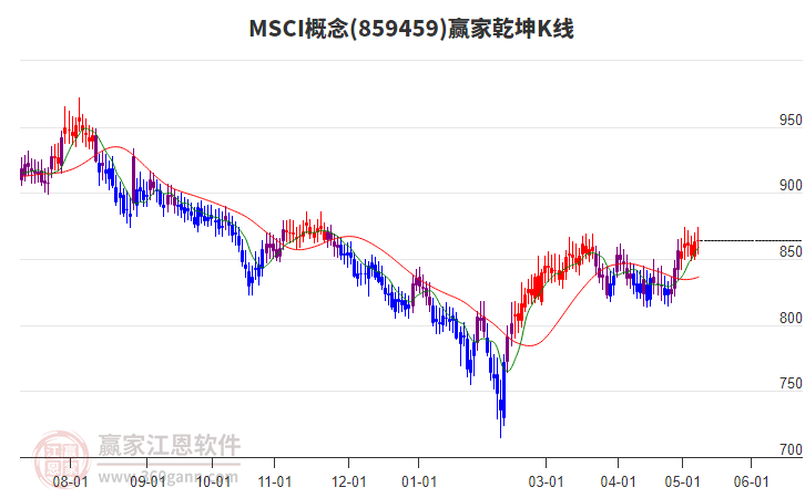 859459MSCI贏家乾坤K線工具