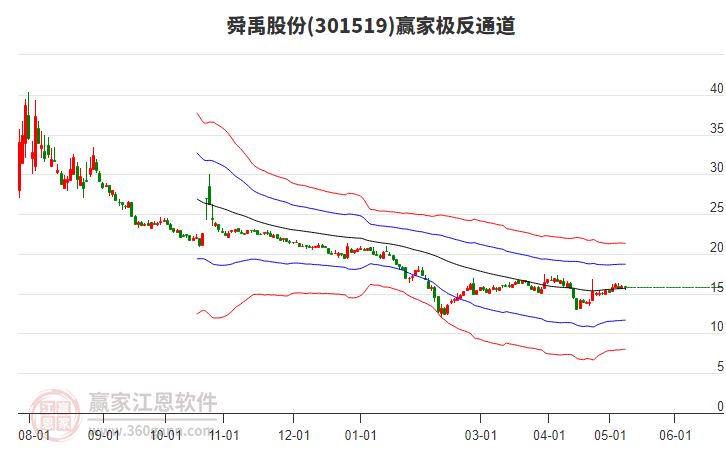 301519舜禹股份贏家極反通道工具