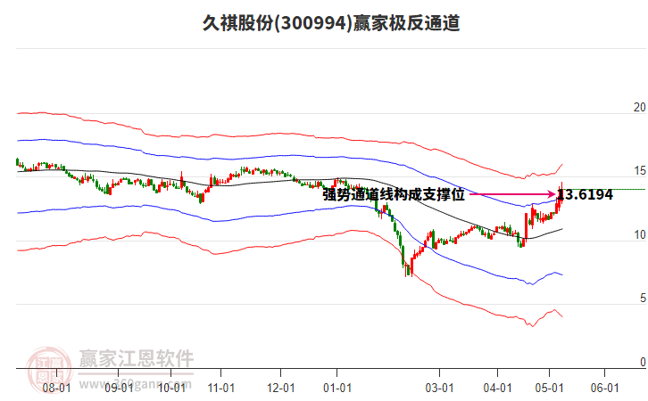 300994久祺股份贏家極反通道工具