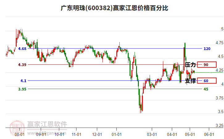 600382廣東明珠江恩價(jià)格百分比工具