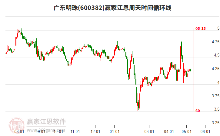 600382廣東明珠江恩周天時(shí)間循環(huán)線工具