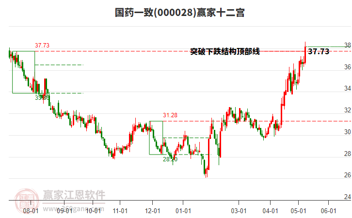 000028國(guó)藥一致贏家十二宮工具