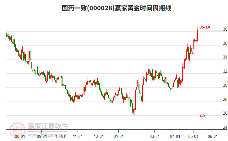 000028國(guó)藥一致黃金時(shí)間周期線(xiàn)工具