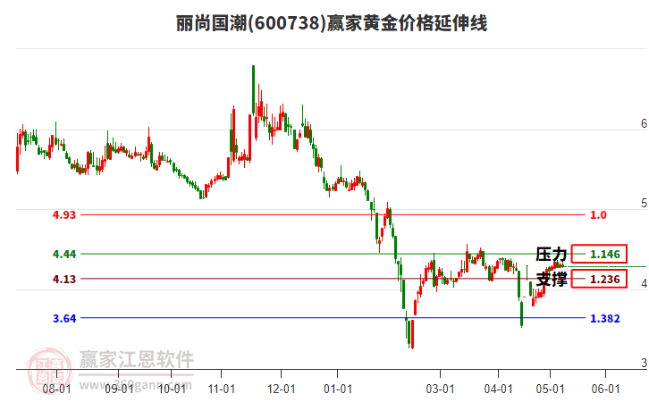 600738丽尚国潮黄金价格延伸线工具