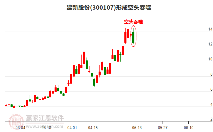 300107建新股份形成空头吞噬组合形态