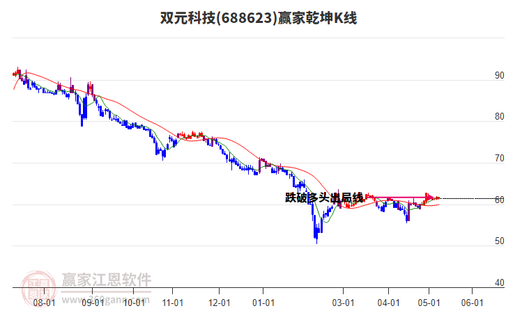 688623雙元科技贏家乾坤K線工具