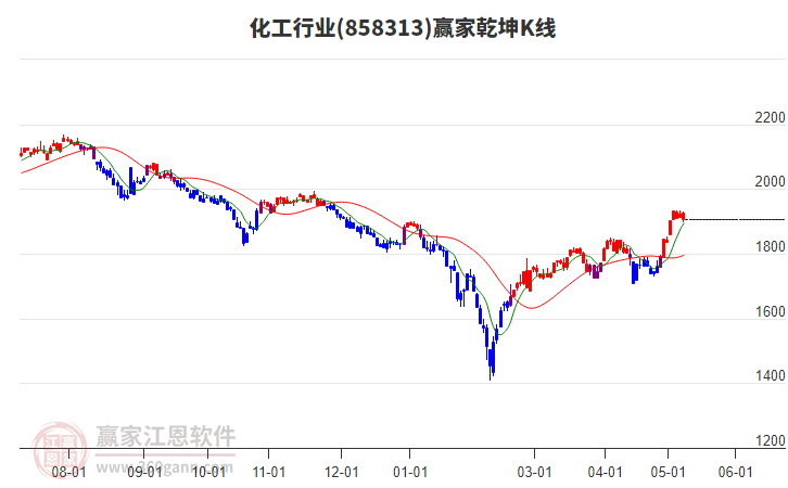 858313化工赢家乾坤K线工具