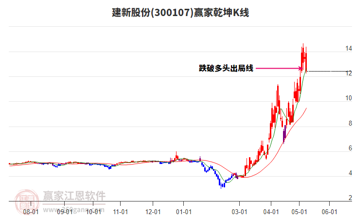 300107建新股份赢家乾坤K线工具