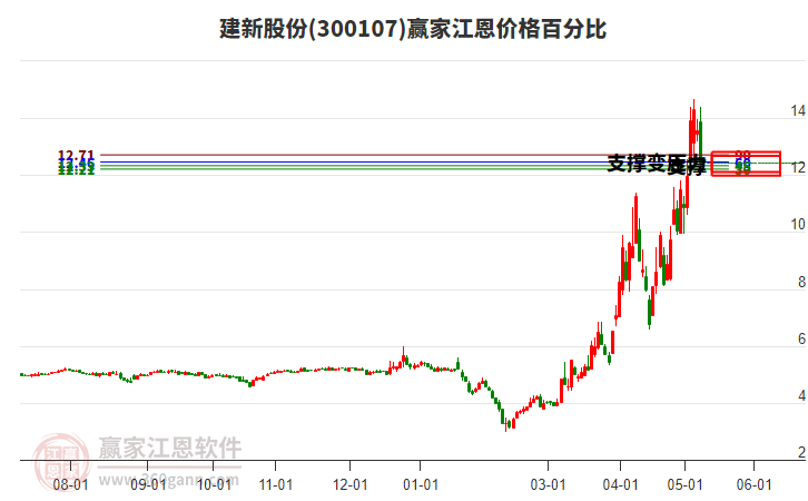 300107建新股份江恩价格百分比工具