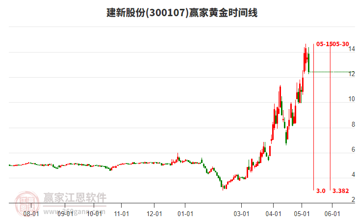 300107建新股份黄金时间周期线工具