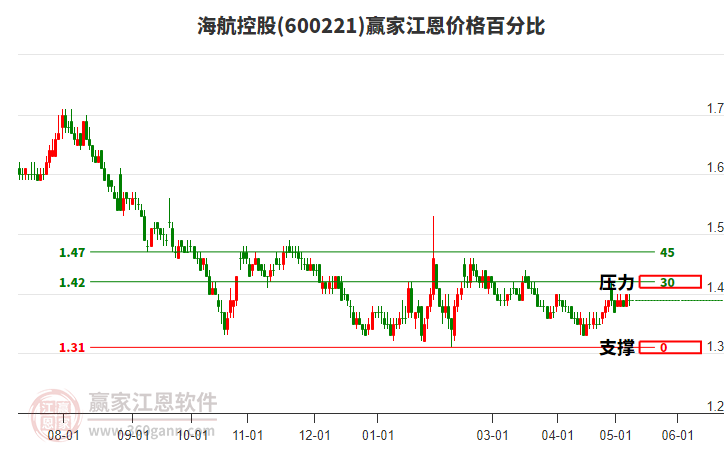 600221海航控股江恩价格百分比工具