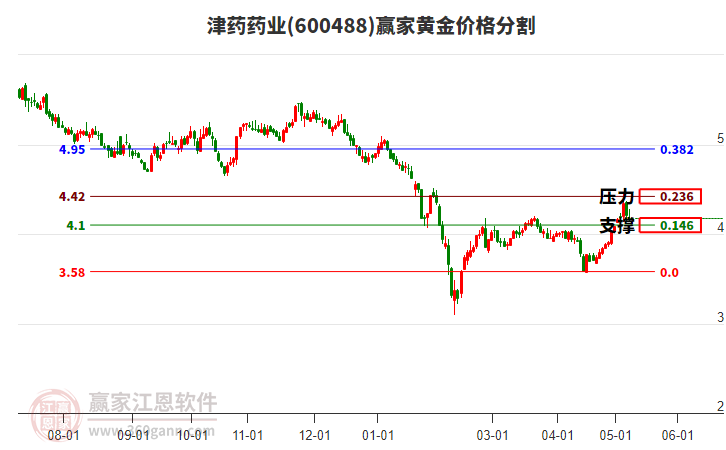 600488津藥藥業(yè)黃金價(jià)格分割工具