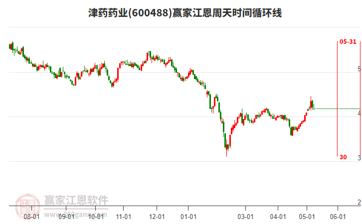 600488津藥藥業(yè)江恩周天時(shí)間循環(huán)線工具