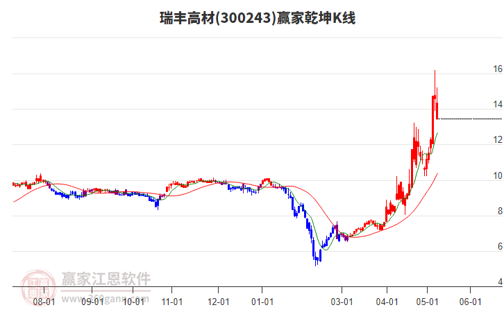 300243瑞丰高材赢家乾坤K线工具