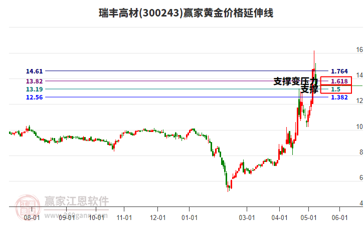 300243瑞丰高材黄金价格延伸线工具