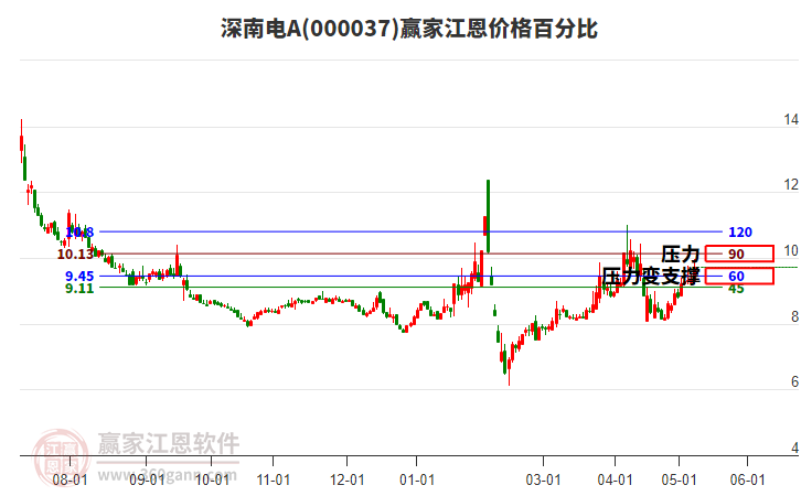 000037深南電A江恩價(jià)格百分比工具