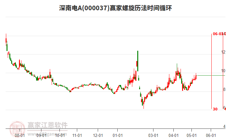 000037深南電A螺旋歷法時(shí)間循環(huán)工具