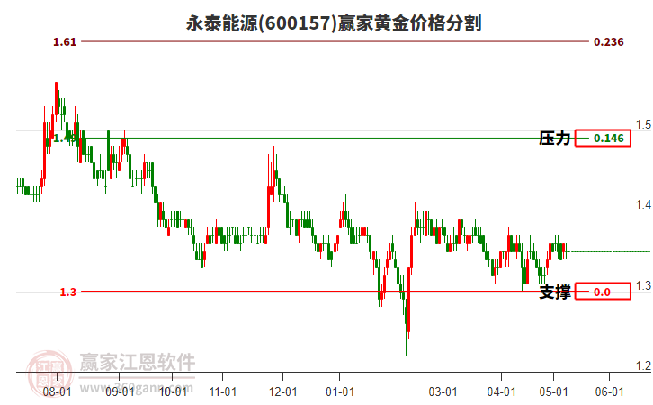 600157永泰能源黃金價(jià)格分割工具