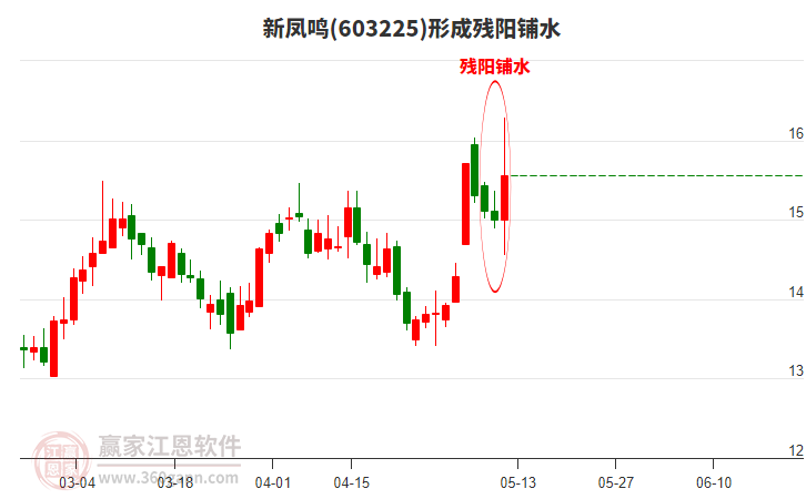 新鳳鳴(603225)形成殘陽(yáng)鋪水形態(tài)