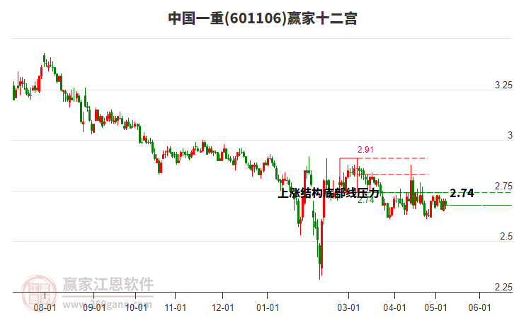 601106中国一重赢家十二宫工具