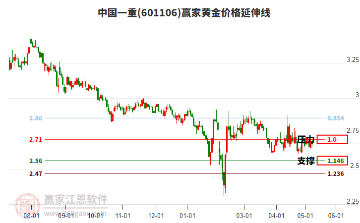 601106中国一重黄金价格延伸线工具