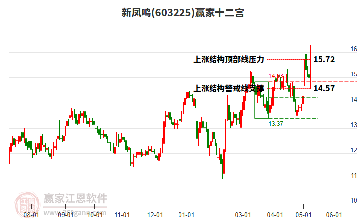 603225新鳳鳴贏家十二宮工具